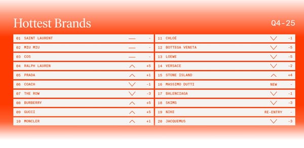 Brands index, l'avanzata di Massimo Dutti